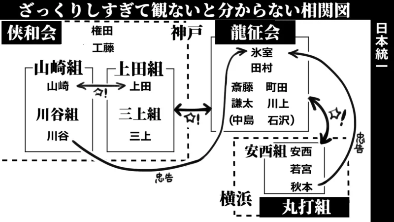 日本統一_相関図