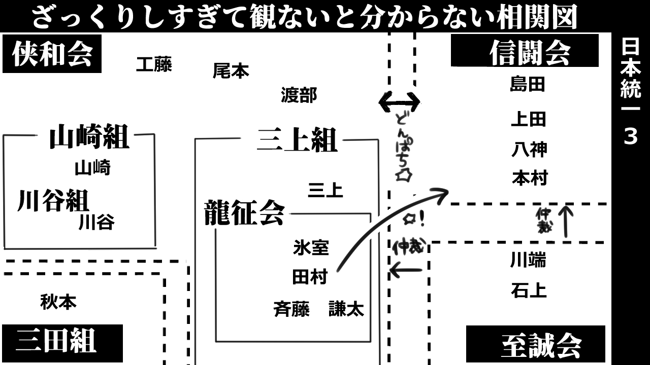 日本統一3_相関図