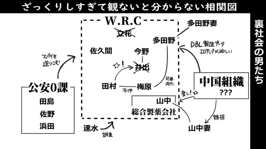 裏社会の男たち-相関図