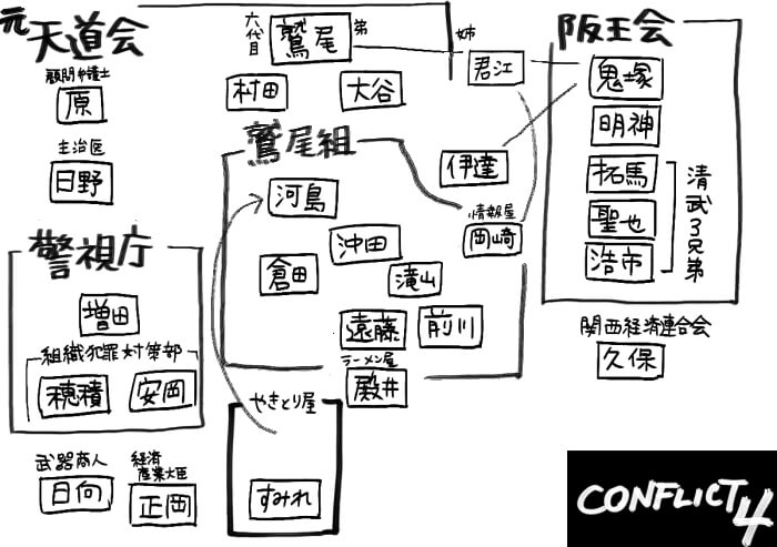 CONFLICT～最大の抗争～第四章_相関図