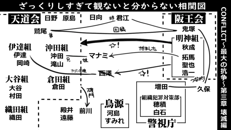 CONFLICT最大の抗争3‗相関図