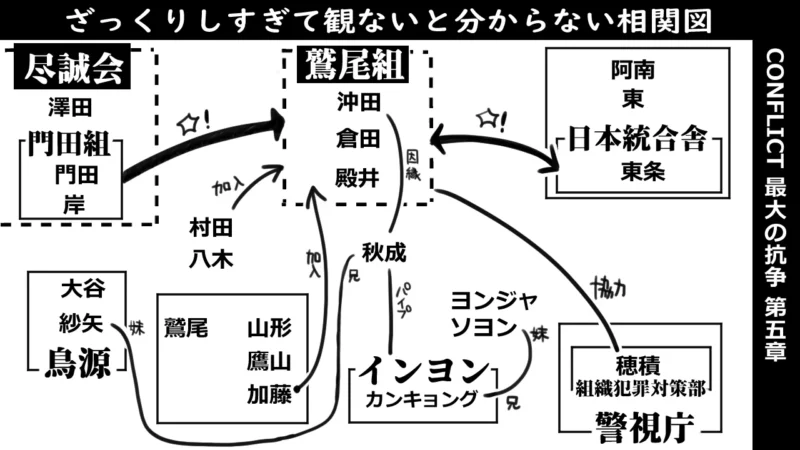 CONFLICT最大の抗争5‗相関図