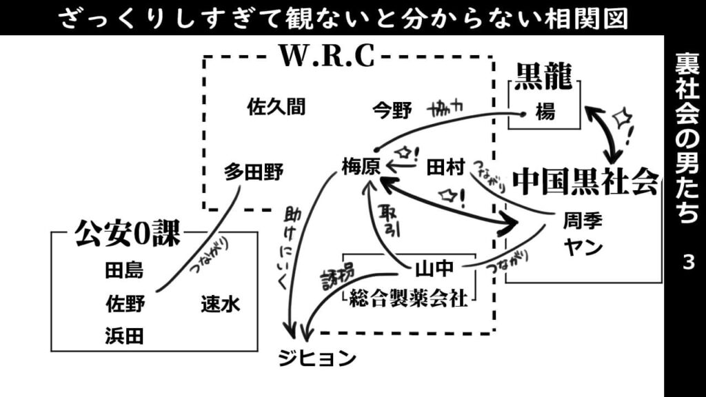 裏社会の男たち3-相関図