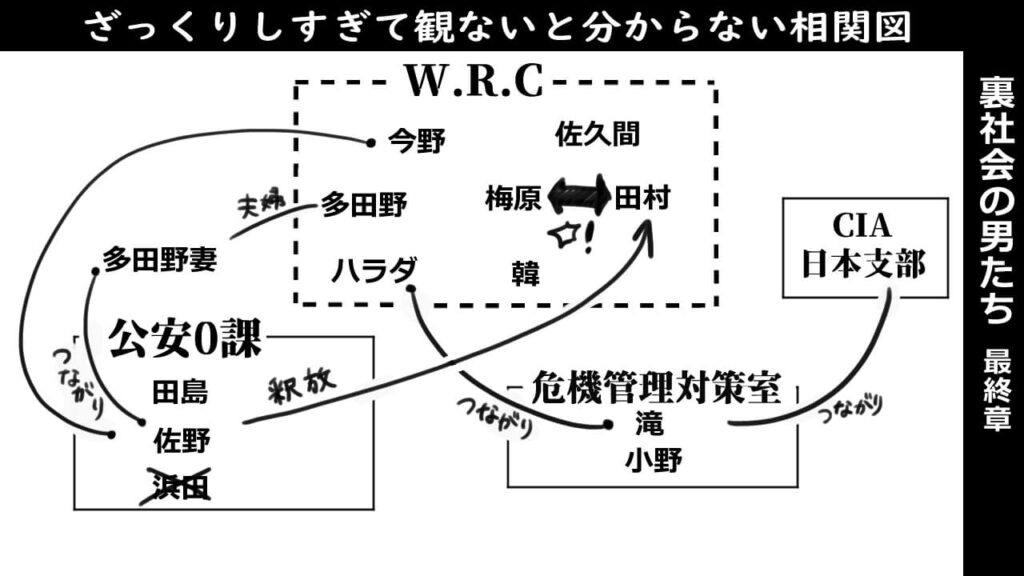 裏社会の男たち最終章-相関図