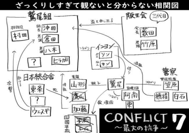 CONFLICT～最大の抗争～第七章_相関図