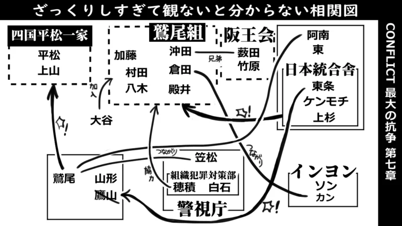 CONFLICT最大の抗争7‗相関図