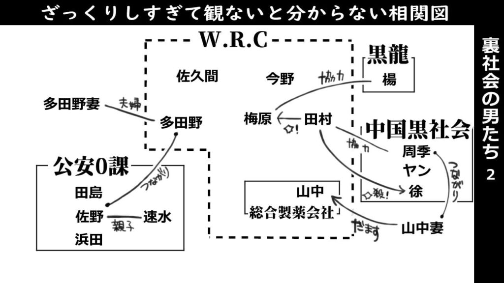 裏社会の男たち2-相関図