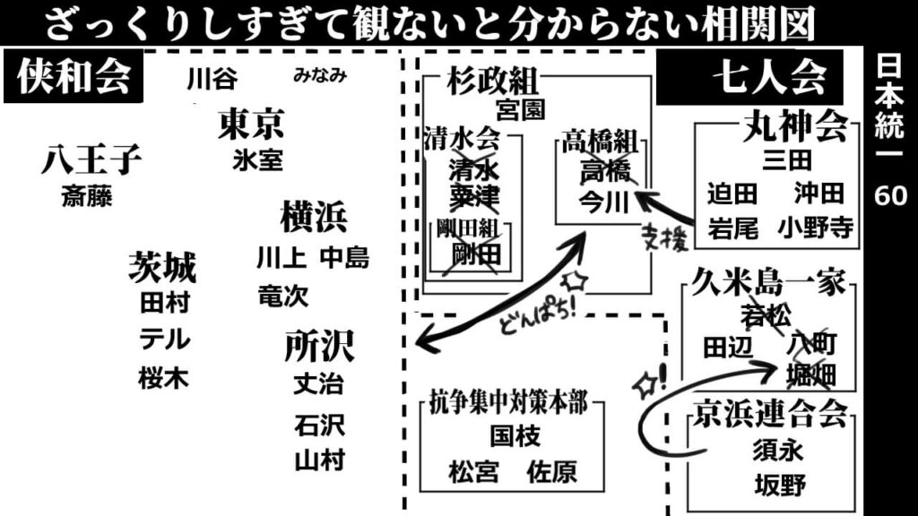 日本統一60_相関図