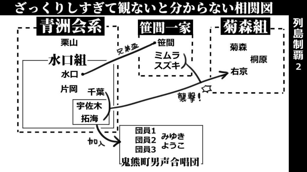 列島制覇2-相関図