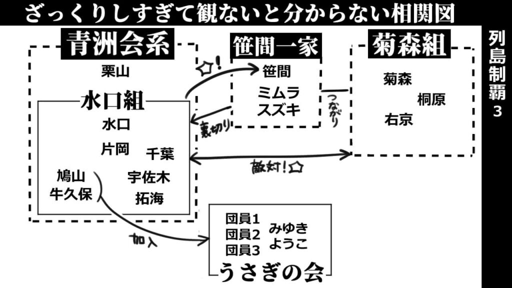 列島制覇3-相関図