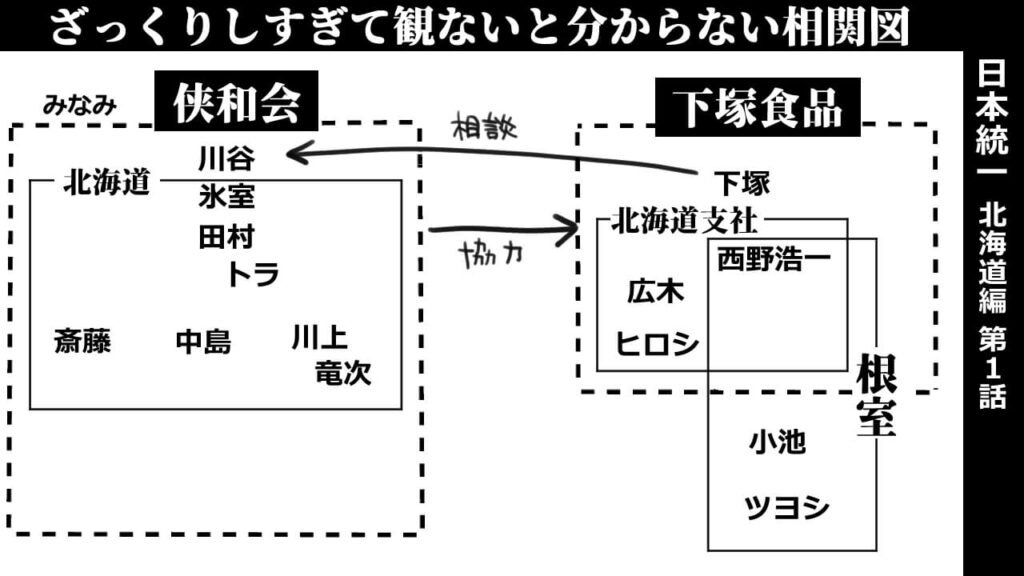 日本統一北海道編第1話‗相関図