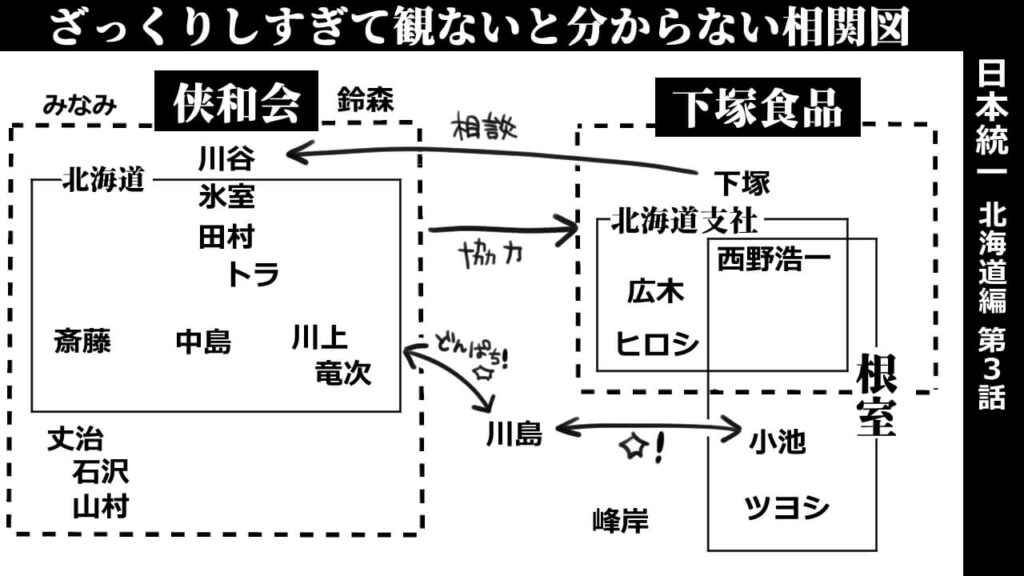 日本統一北海道編第3話‗相関図