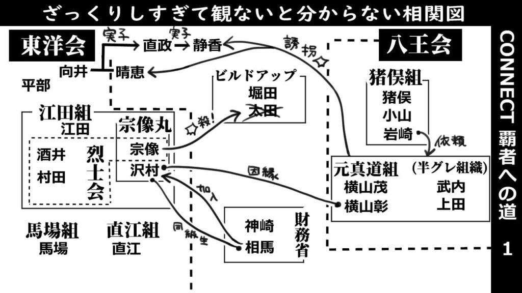 CONNECT覇者への道01_相関図