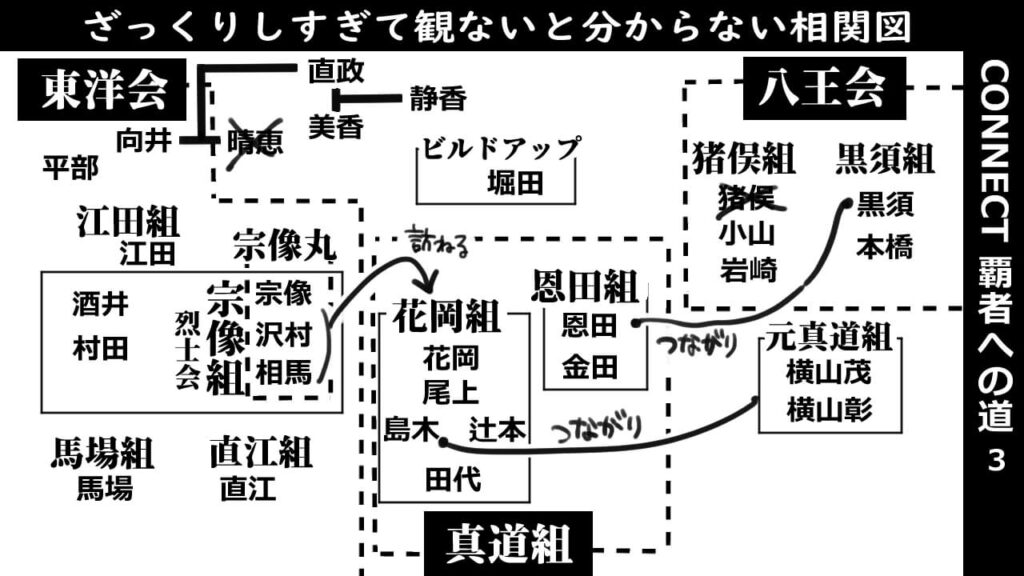 CONNECT覇者への道03_相関図