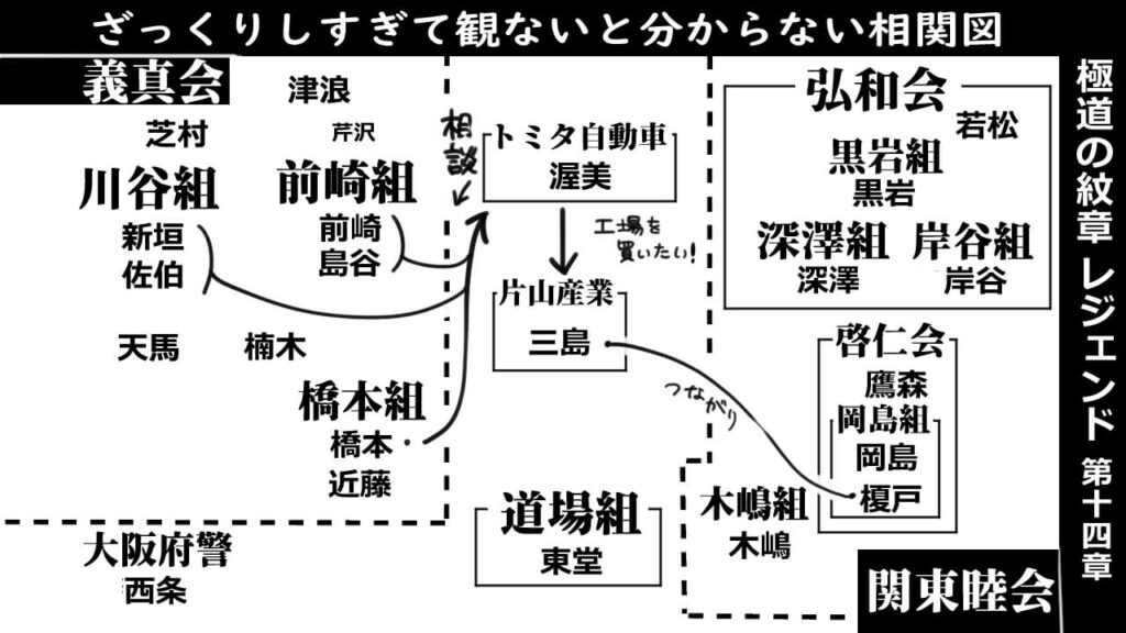 極道の紋章レジェンド第十四章_相関図