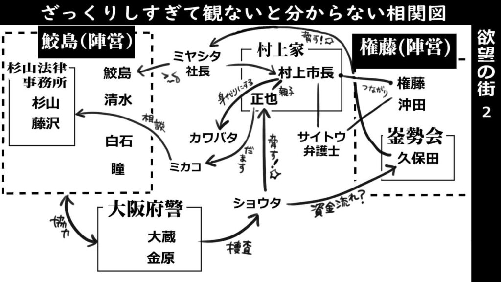 欲望の街2_相関図