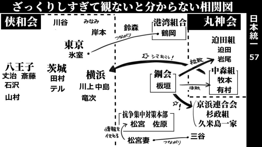 日本統一57_相関図