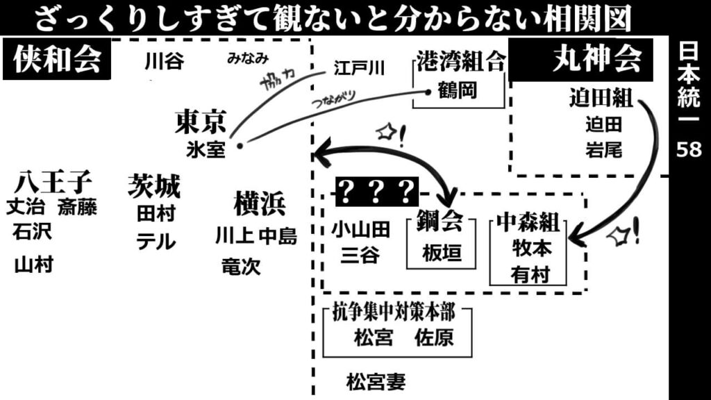 日本統一58_相関図