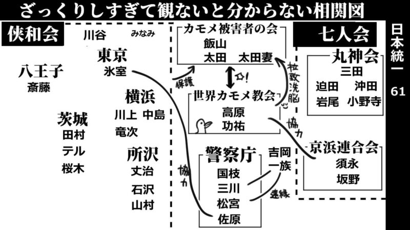 日本統一61_相関図