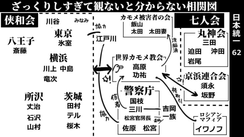 日本統一62_相関図