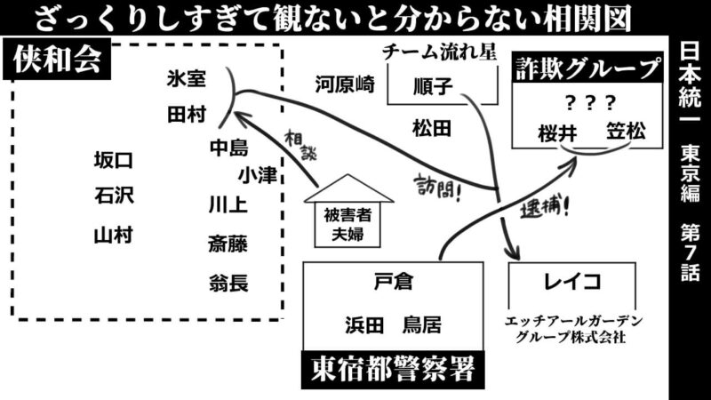 日本統一東京編第7話_相関図