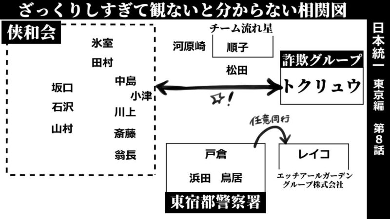 日本統一東京編第8話_相関図