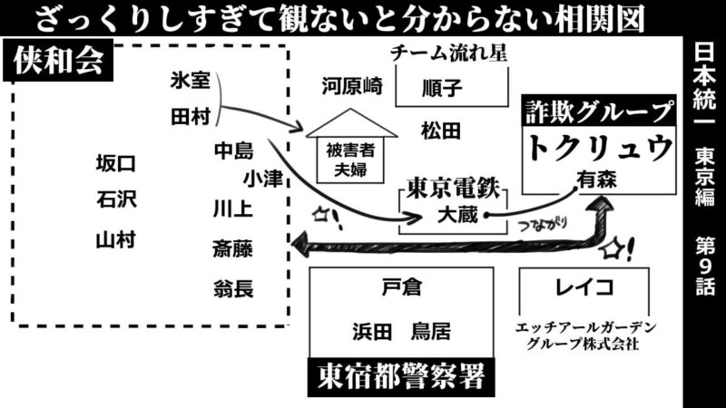 本統一東京編第9話_相関図