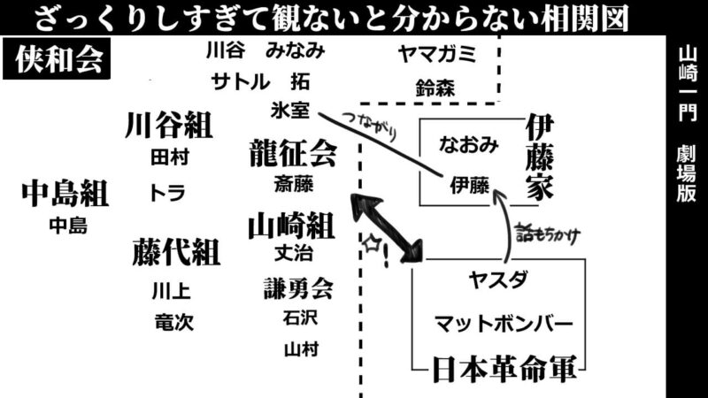 劇場版 山崎一門 ～日本統一～_相関図