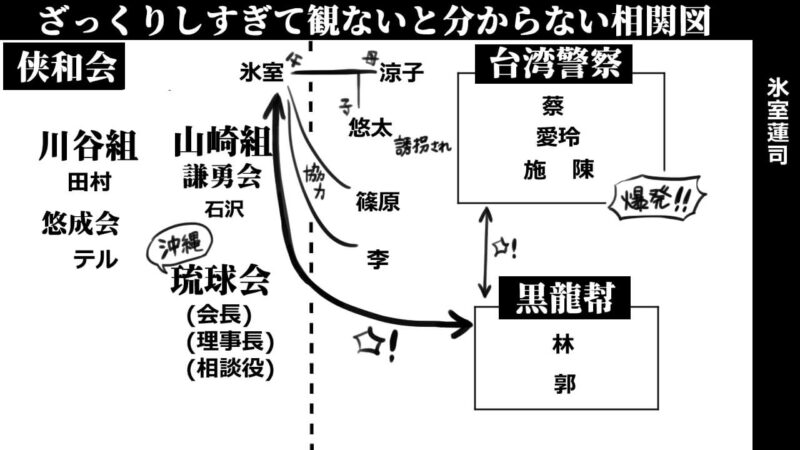 映画「氷室蓮司」_相関図