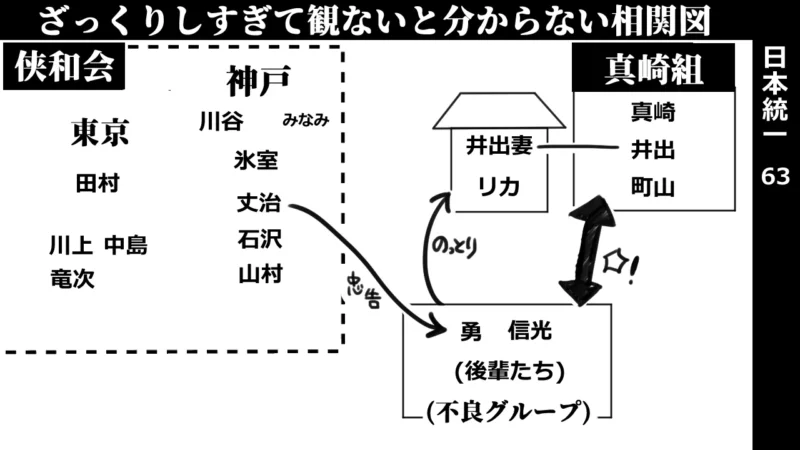 日本統一63_相関図