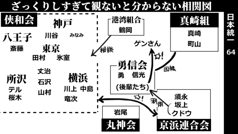 日本統一64_相関図