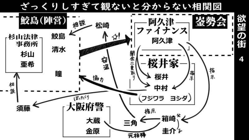 欲望の街4_相関図