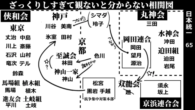 日本統一65‗相関図