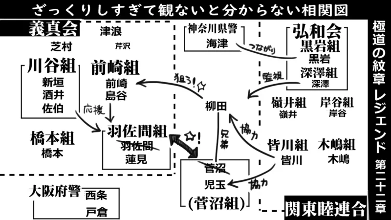 極道の紋章レジェンド第22章‗相関図