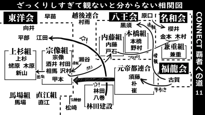 onnect覇者への道11_相関図