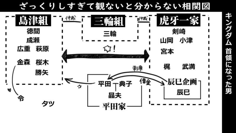 キングダム1‗相関図