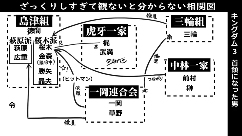 キングダム3‗相関図