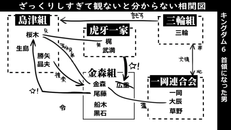 キングダム6‗相関図