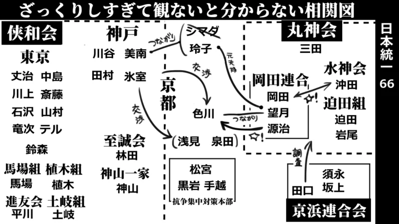 日本統一66‗相関図