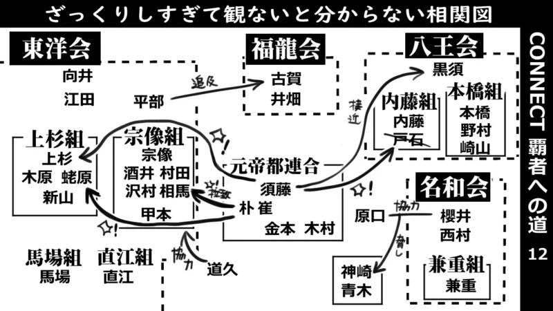 connect覇者への道12_相関図