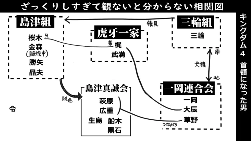 キングダム4‗相関図