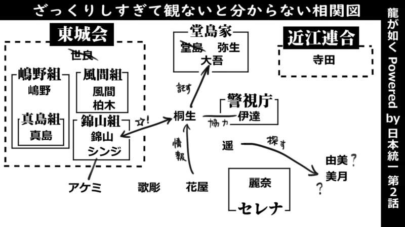 龍が如く Powered by 日本統一_第2話‗相関図