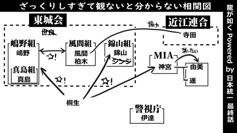 龍が如く Powered by 日本統一_第3話‗相関図