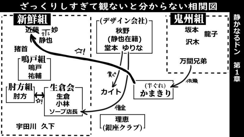 静かなるドン第1章‗相関図