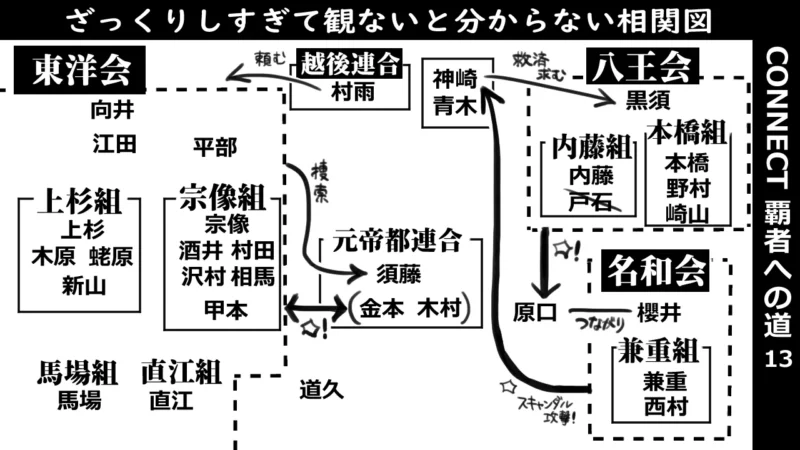 onnect覇者への道13‗相関図