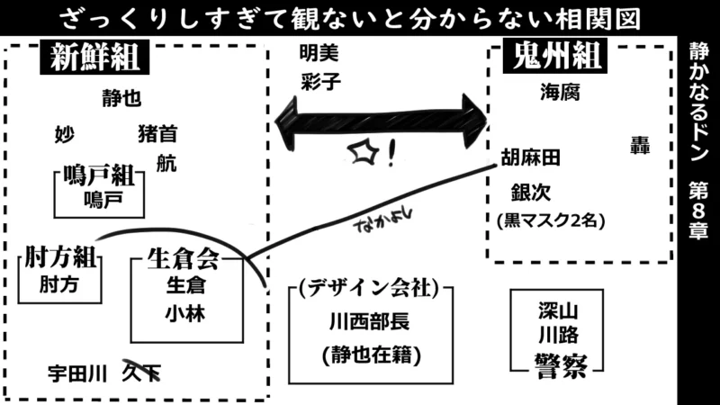 静かなるドン第8章‗相関図