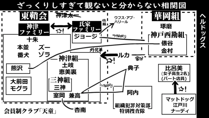 ヘルドッグス‗相関図