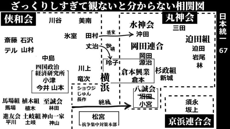 日本統一67‗相関図