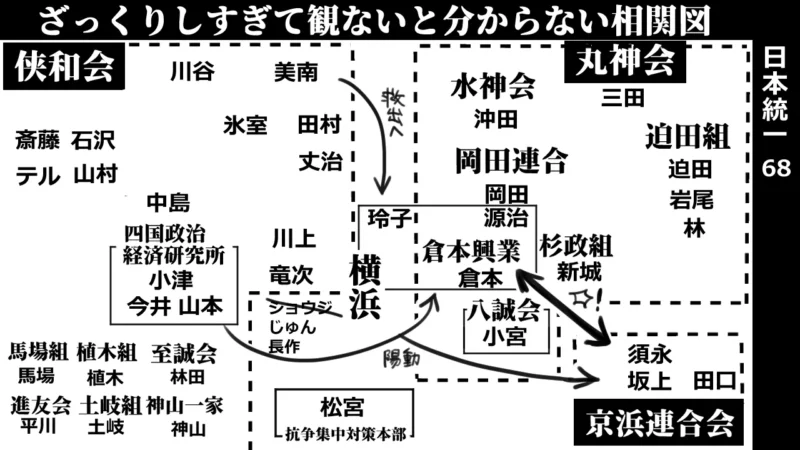 日本統一68_相関図