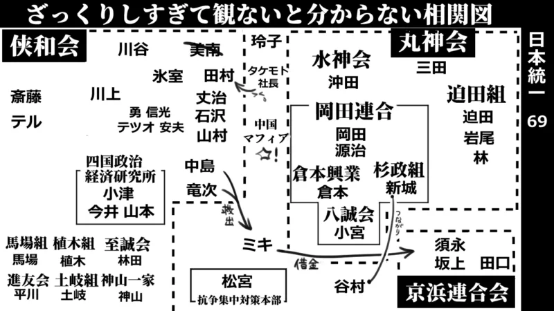 日本統一69_相関図